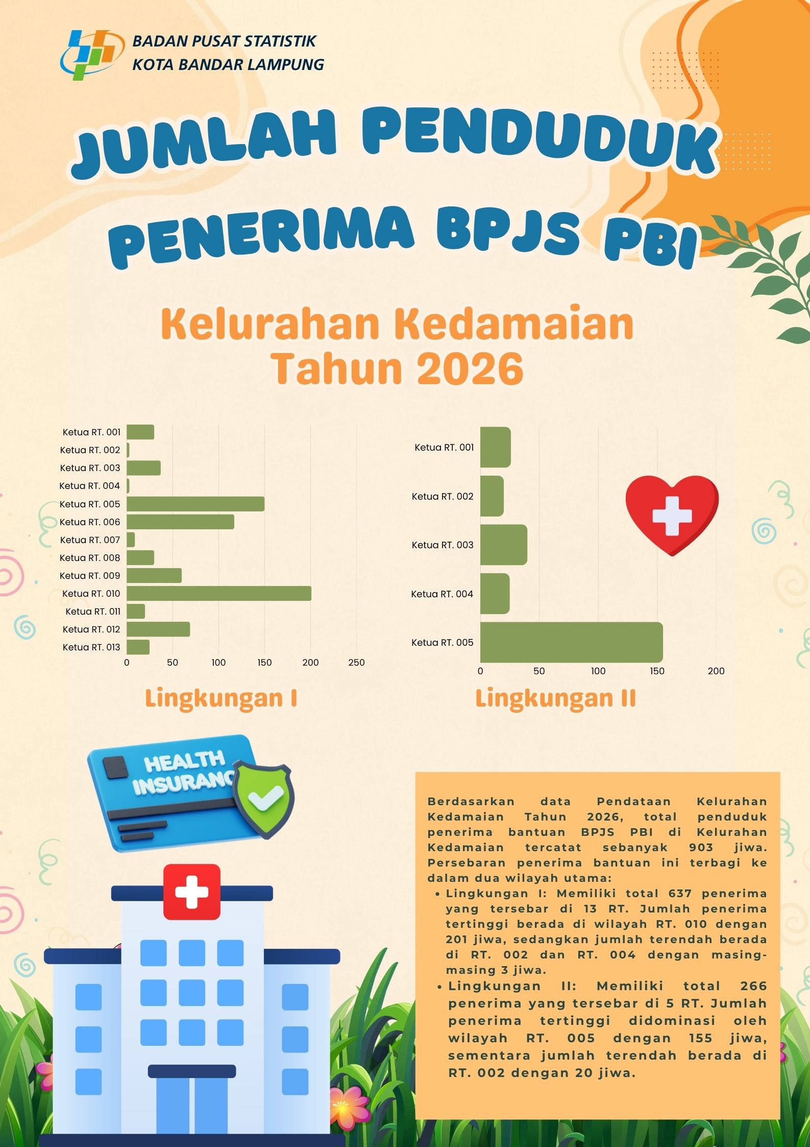 JUMLAH PENDUDUK PENERIMA BPJS PBI KELURAHAN KEDAMAIAN